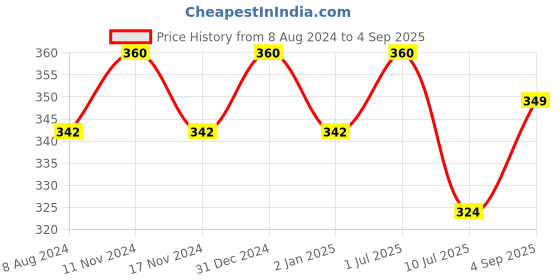 myntra.com MYKI Silver-Plated Contemporary Drop Earrings myki Price History Graph from 8 Aug 2024 to 4 Sep 2025