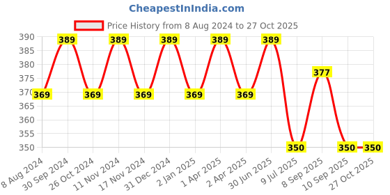 myntra.com MYKI Silver-Plated Contemporary Drop Earrings myki Price History Graph from 8 Aug 2024 to 26 Oct 2025