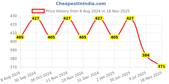 myntra.com MYKI Silver-Plated Contemporary Drop Earrings myki Price History Graph from 8 Aug 2024 to 18 Nov 2025