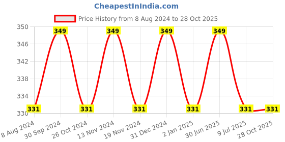 myntra.com MYKI Silver-Plated Contemporary Drop Earrings myki Price History Graph from 8 Aug 2024 to 28 Oct 2025