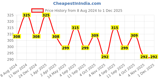 myntra.com MYKI Silver-Plated Contemporary Drop Earrings myki Price History Graph from 8 Aug 2024 to 30 Nov 2025
