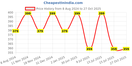 myntra.com MYKI Silver-Plated Contemporary Drop Earrings myki Price History Graph from 8 Aug 2024 to 26 Oct 2025