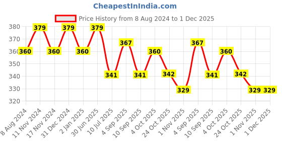 myntra.com MYKI Silver-Plated Contemporary Drop Earrings myki Price History Graph from 8 Aug 2024 to 30 Nov 2025