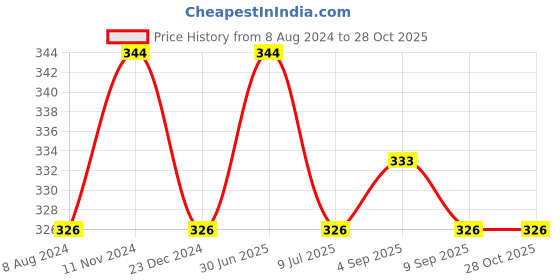 myntra.com MYKI Silver-Plated Contemporary Drop Earrings myki Price History Graph from 8 Aug 2024 to 28 Oct 2025