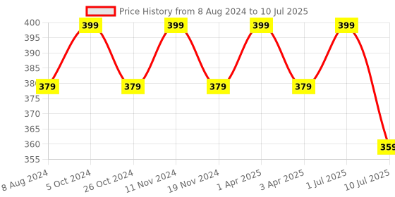 myntra.com MYKI Silver-Plated Contemporary Drop Earrings myki Price History Graph from 8 Aug 2024 to 10 Jul 2025