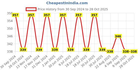 myntra.com MYKI Silver-Plated Contemporary Drop Earrings myki Price History Graph from 30 Sep 2024 to 28 Oct 2025