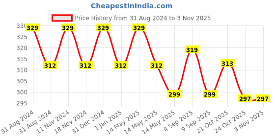 myntra.com MYKI Silver-Plated Contemporary Drop Earrings myki Price History Graph from 31 Aug 2024 to 2 Nov 2025