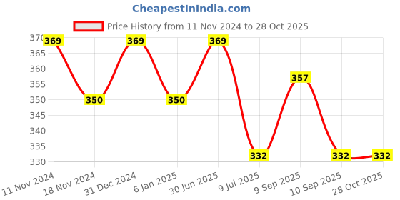 myntra.com MYKI Silver-Plated Contemporary Drop Earrings myki Price History Graph from 11 Nov 2024 to 28 Oct 2025
