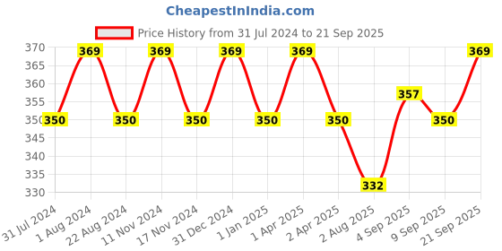 myntra.com MYKI Silver-Plated Contemporary Hoop Earrings myki Price History Graph from 31 Jul 2024 to 21 Sep 2025