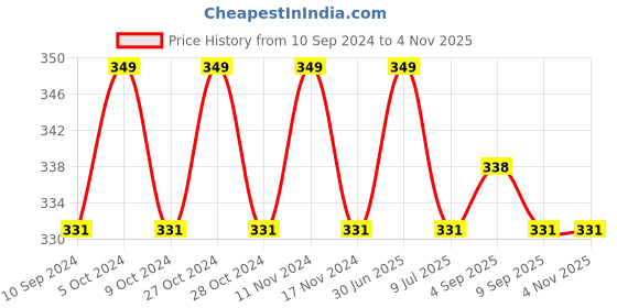 myntra.com MYKI Silver-Plated Contemporary Hoop Earrings myki Price History Graph from 10 Sep 2024 to 3 Nov 2025