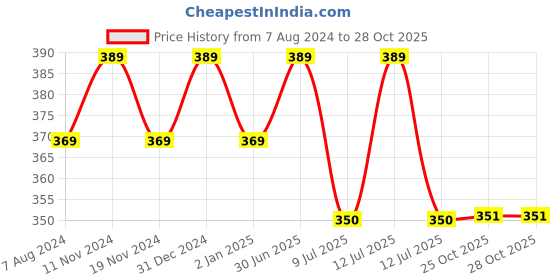 myntra.com MYKI Silver-Plated Contemporary Hoop Earrings myki Price History Graph from 7 Aug 2024 to 28 Oct 2025