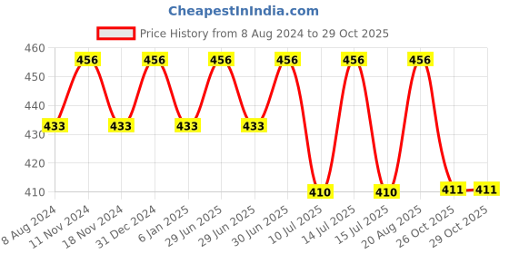 myntra.com MYKI Silver-Plated Contemporary Hoop Earrings myki Price History Graph from 8 Aug 2024 to 29 Oct 2025