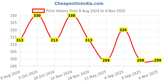 myntra.com MYKI Silver-Plated Contemporary Hoop Earrings myki Price History Graph from 8 Aug 2024 to 2 Nov 2025