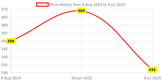 myntra.com MYKI Silver-Plated Contemporary Hoop Earrings myki Price History Graph from 8 Aug 2024 to 9 Jul 2025