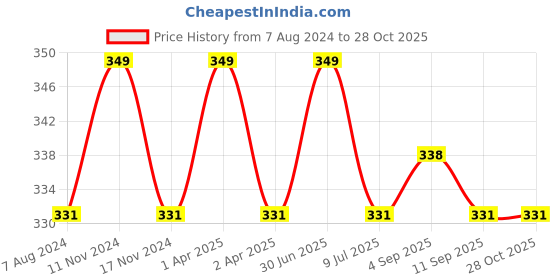 myntra.com MYKI Silver-Plated Contemporary Opal Drop Earrings myki Price History Graph from 7 Aug 2024 to 28 Oct 2025