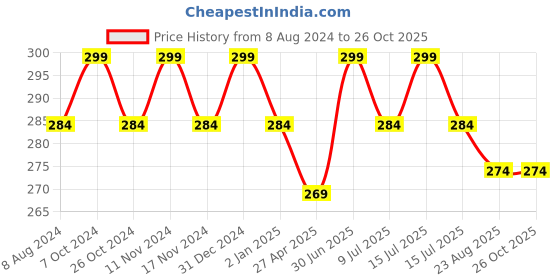myntra.com MYKI Silver-Plated Contemporary Star & Pearl Drop Earrings myki Price History Graph from 8 Aug 2024 to 26 Oct 2025