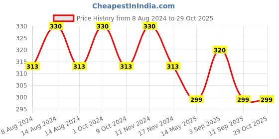 myntra.com MYKI Silver-Plated Contemporary Studs Earrings myki Price History Graph from 8 Aug 2024 to 29 Oct 2025