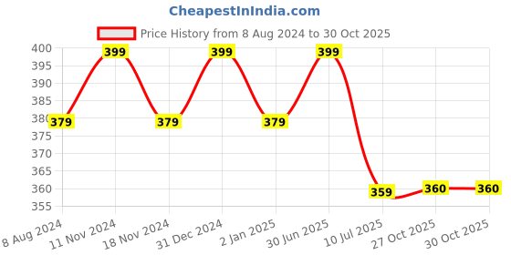 myntra.com MYKI Silver-Plated Contemporary Studs Earrings myki Price History Graph from 8 Aug 2024 to 30 Oct 2025