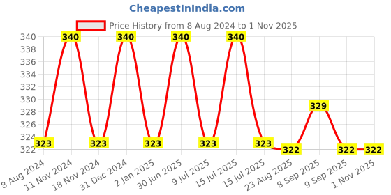 myntra.com MYKI Silver-Plated Contemporary Studs Earrings myki Price History Graph from 8 Aug 2024 to 31 Oct 2025