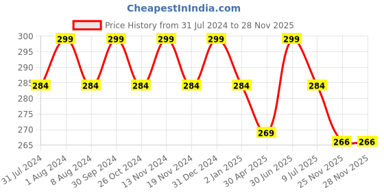 myntra.com MYKI Silver-Plated Contemporary Studs Earrings myki Price History Graph from 31 Jul 2024 to 28 Nov 2025