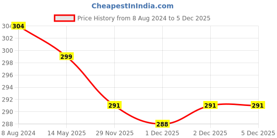myntra.com MYKI Silver-Plated Contemporary Studs Earrings myki Price History Graph from 8 Aug 2024 to 4 Dec 2025