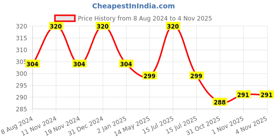 myntra.com MYKI Silver-Plated Contemporary Studs Earrings myki Price History Graph from 8 Aug 2024 to 3 Nov 2025