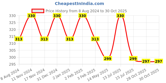 myntra.com MYKI Silver-Plated Contemporary Studs Earrings myki Price History Graph from 8 Aug 2024 to 29 Oct 2025