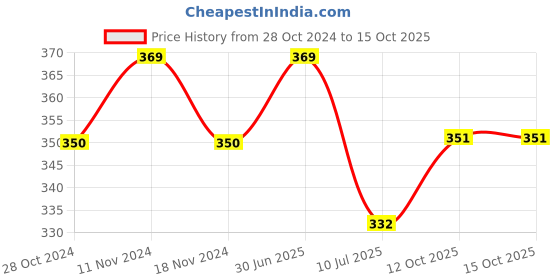 myntra.com MYKI Silver-Plated Cubic Zirconia Bracelet myki Price History Graph from 28 Oct 2024 to 15 Oct 2025