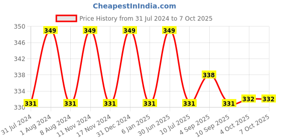 myntra.com MYKI Silver Plated Cubic Zirconia Circular Studs myki Price History Graph from 31 Jul 2024 to 7 Oct 2025