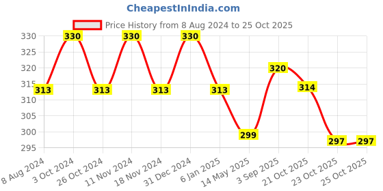 myntra.com MYKI Silver-Plated Cubic Zirconia Contemporary Drop Earrings myki Price History Graph from 8 Aug 2024 to 23 Oct 2025