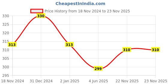 myntra.com MYKI Silver-Plated Cubic Zirconia Contemporary Pendant with Chain myki Price History Graph from 18 Nov 2024 to 22 Nov 2025