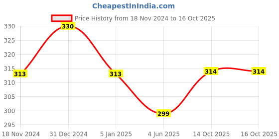 myntra.com MYKI Silver-Plated Cubic Zirconia Contemporary Pendant with Chain myki Price History Graph from 18 Nov 2024 to 15 Oct 2025