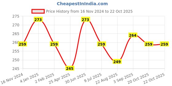 myntra.com MYKI Silver Plated Cubic Zirconia Contemporary Studs myki Price History Graph from 16 Nov 2024 to 21 Oct 2025