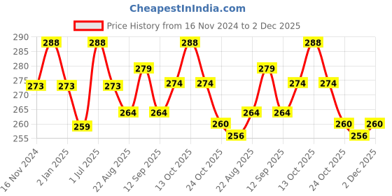 myntra.com MYKI Silver Plated Cubic Zirconia Contemporary Studs myki Price History Graph from 16 Nov 2024 to 2 Dec 2025