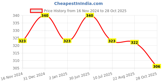 myntra.com MYKI Silver Plated Cubic Zirconia Contemporary Studs myki Price History Graph from 16 Nov 2024 to 28 Oct 2025