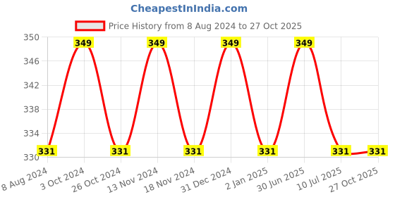 myntra.com MYKI Silver-Plated Cubic Zirconia Drop Earrings myki Price History Graph from 8 Aug 2024 to 27 Oct 2025