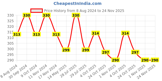 myntra.com MYKI Silver Plated Cubic Zirconia Drop Earrings myki Price History Graph from 8 Aug 2024 to 24 Nov 2025