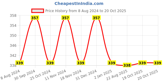 myntra.com MYKI Silver-Plated Cubic Zirconia Drop Earrings myki Price History Graph from 8 Aug 2024 to 19 Oct 2025