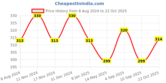 myntra.com MYKI Silver Plated Cubic Zirconia Drop Earrings myki Price History Graph from 8 Aug 2024 to 22 Oct 2025