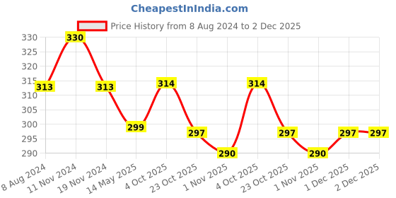 myntra.com MYKI Silver Plated Cubic Zirconia Drop Earrings myki Price History Graph from 8 Aug 2024 to 1 Dec 2025