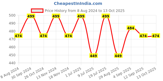 myntra.com MYKI Silver-Plated Cubic Zirconia Link Bracelet myki Price History Graph from 8 Aug 2024 to 12 Oct 2025