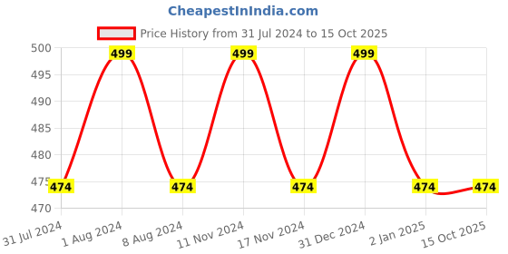 myntra.com MYKI Silver-plated Cubic Zirconia Pendant & Earrings Set myki Price History Graph from 31 Jul 2024 to 15 Oct 2025
