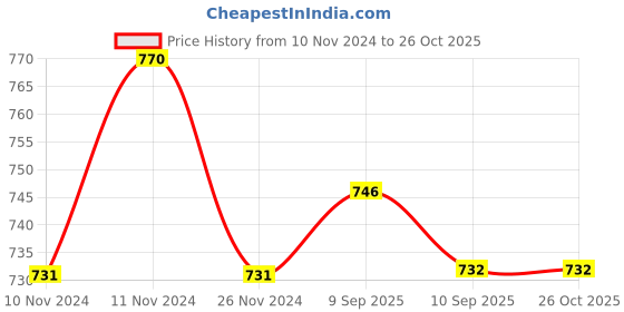 myntra.com MYKI Silver-Plated Cubic Zirconia Pendant With Earrings myki Price History Graph from 10 Nov 2024 to 26 Oct 2025
