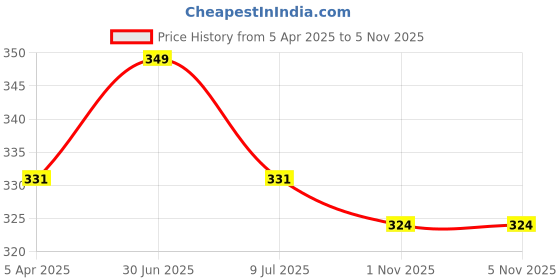 myntra.com MYKI Silver-Plated Cubic Zirconia Stone-Studded Adjustable Finger Ring myki Price History Graph from 5 Apr 2025 to 1 Nov 2025