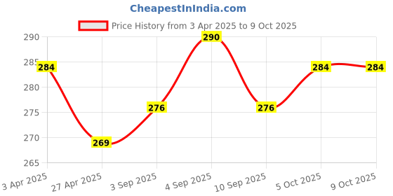 myntra.com MYKI Silver-Plated Cubic Zirconia Stone-Studded Adjustable Finger Ring myki Price History Graph from 3 Apr 2025 to 9 Oct 2025