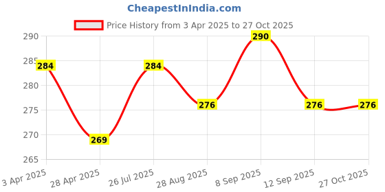 myntra.com MYKI Silver-Plated Cubic Zirconia Stone-Studded Adjustable Finger Ring myki Price History Graph from 3 Apr 2025 to 27 Oct 2025