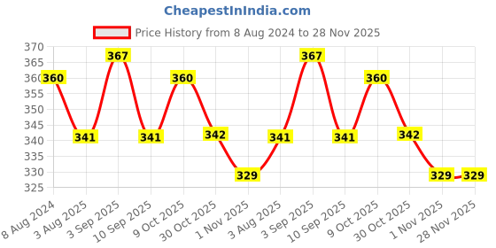 myntra.com MYKI Silver-Plated Cubic Zirconia Stones Studded Infinity Design Adjustable Finger Ring myki Price History Graph from 8 Aug 2024 to 28 Nov 2025