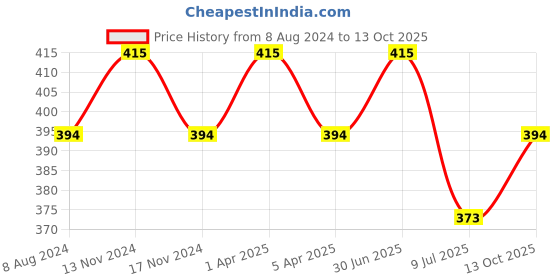 myntra.com MYKI Silver-Plated Cubic Zirconia Studded Adjustable Finger Ring myki Price History Graph from 8 Aug 2024 to 13 Oct 2025