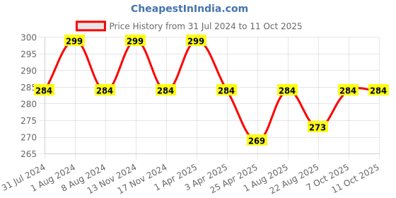 myntra.com MYKI Silver-Plated Cubic Zirconia Studded Adjustable Finger Ring myki Price History Graph from 31 Jul 2024 to 10 Oct 2025