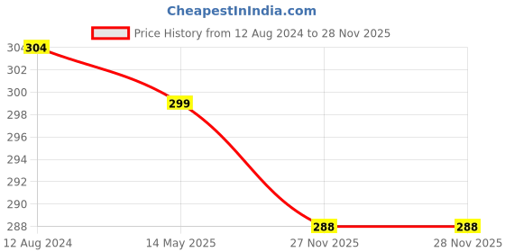 myntra.com MYKI Silver-Plated Cubic Zirconia-Studded Adjustable Finger Ring myki Price History Graph from 12 Aug 2024 to 27 Nov 2025
